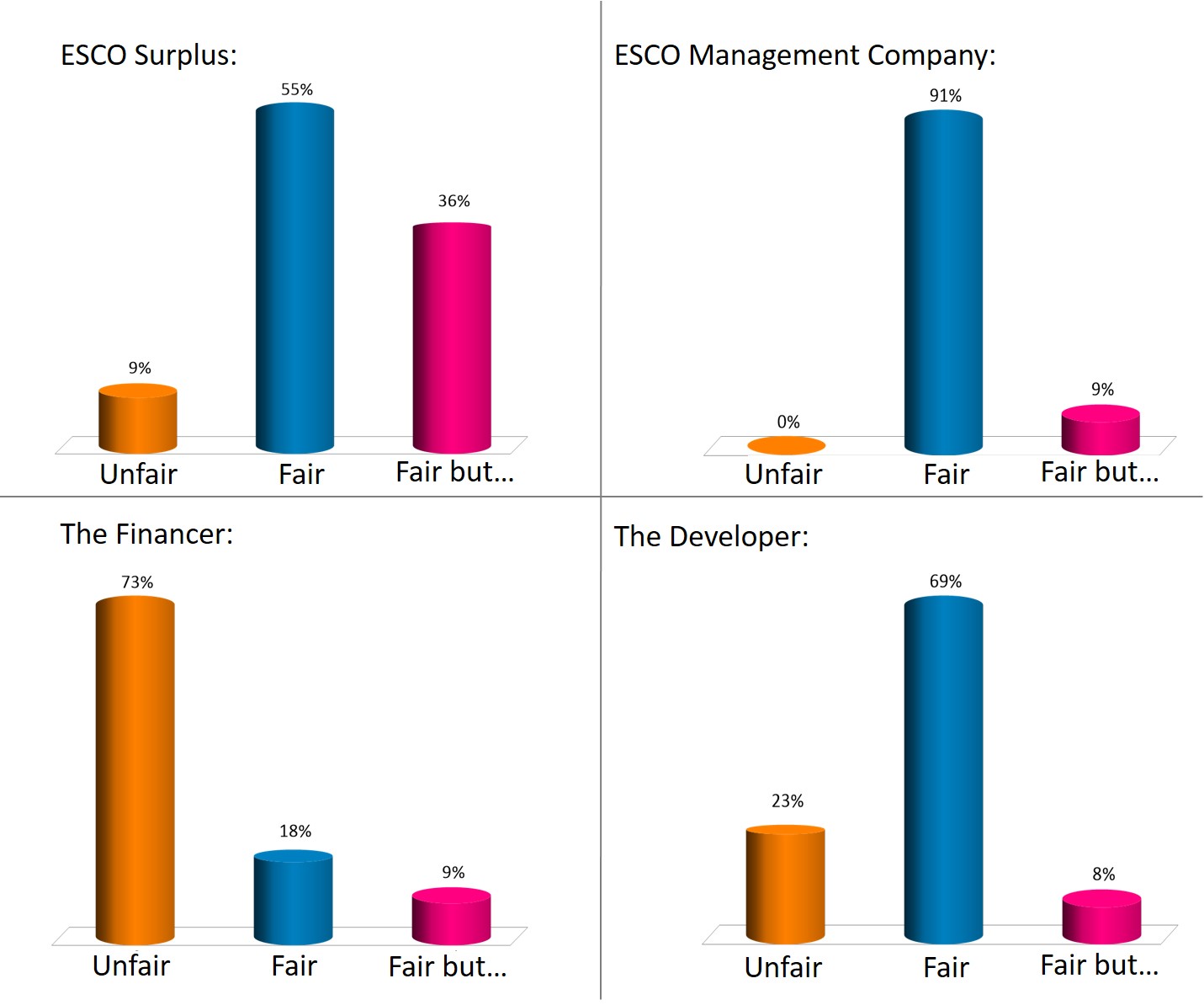 Graphs showing results about the ESCO Structure