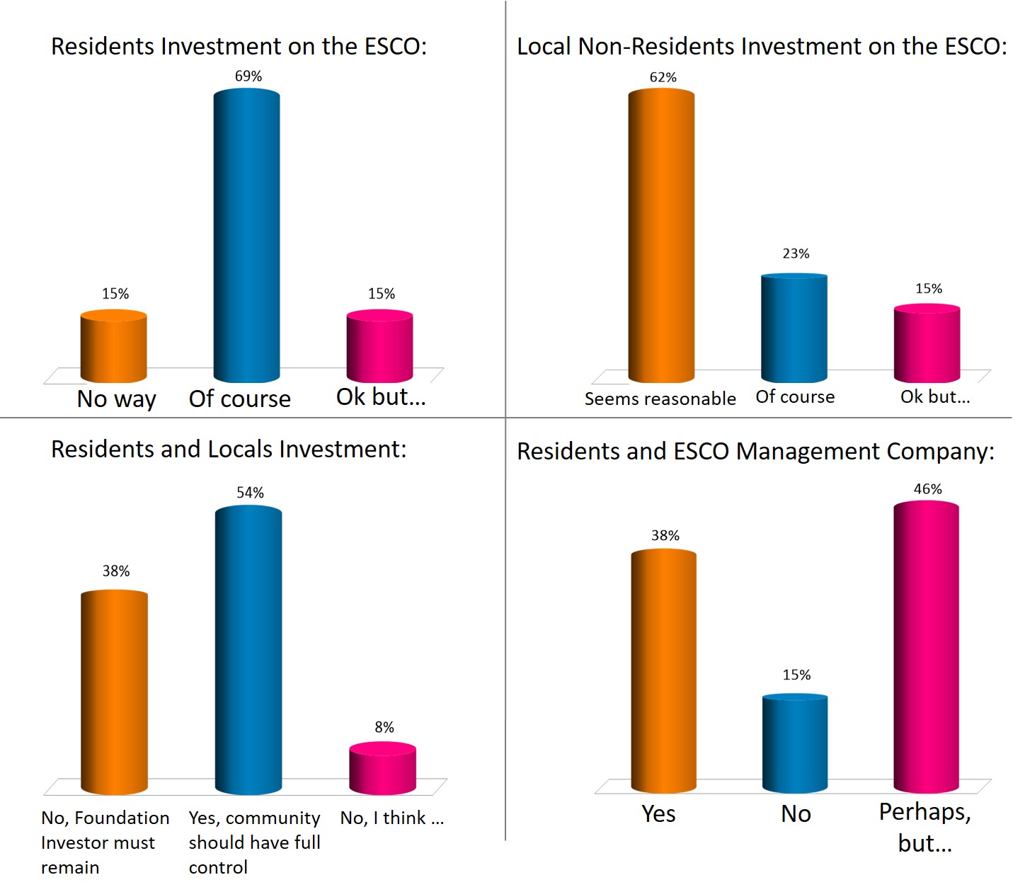 Graphs showing Results about the ESCO Control