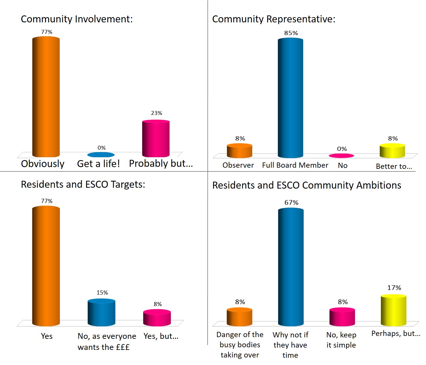 Graphs showing Results about the ESCO Steering