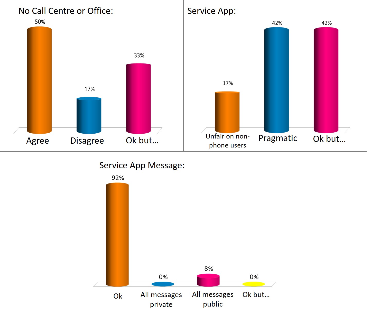 Graphs showing Results about the Customer Service