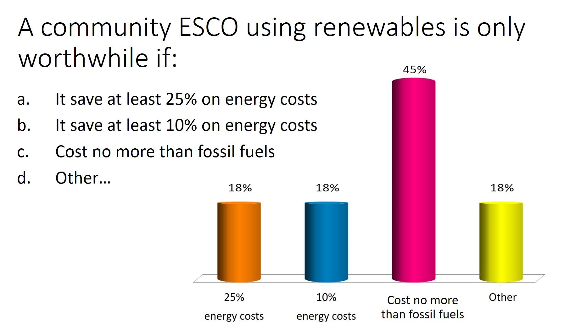 45% of the participants think a community ESCO is only worthwhile if it saves ‘0% but no more than fossil fuels’.
